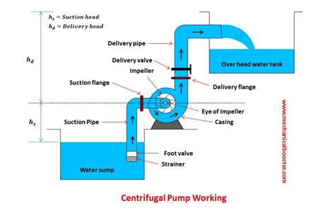 centrifugal pump should be started with delivery valve|starting a centrifugal pump.